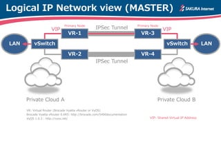 Logical IP Network view (MASTER)
LANLAN
Private Cloud A Private Cloud B
IPSec Tunnel
IPSec Tunnel
VR: Virtual Router (Brocade Vyatta vRouter or VyOS)
Brocade Vyatta vRouter 6.6R5: http://brocade.com/5400documentation
VyOS 1.0.3 : http://vyos.net/
VR-1
VR-2
VR-3
VR-4
vSwitchvSwitch
VIP: Shared Virtual IP Address
VIP VIP
Primary Node Primary Node
 