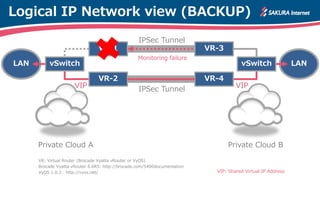 Logical IP Network view (BACKUP)
LANLAN
Private Cloud A Private Cloud B
IPSec Tunnel
IPSec Tunnel
VR: Virtual Router (Brocade Vyatta vRouter or VyOS)
Brocade Vyatta vRouter 6.6R5: http://brocade.com/5400documentation
VyOS 1.0.3 : http://vyos.net/
VR-1
VR-2
VR-3
VR-4
vSwitchvSwitch
VIP: Shared Virtual IP Address
VIP VIP
Monitoring failure
 