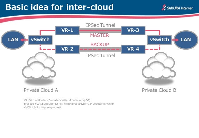Unbreakable VPN using Vyatta/VyOS - HOW TO - Slide 2