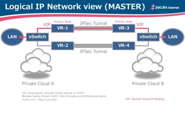 Unbreakable VPN using Vyatta/VyOS - HOW TO - Slide 7