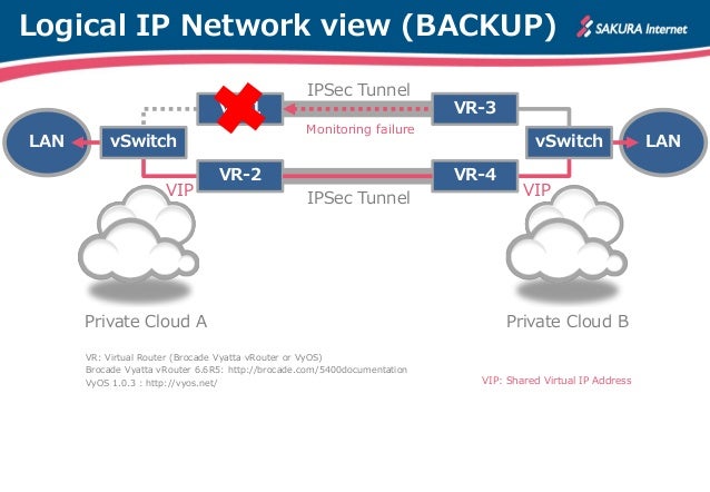 Unbreakable VPN using Vyatta/VyOS - HOW TO - Slide 8