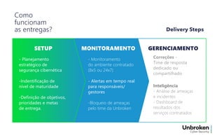 Como
funcionam
as entregas?
SETUP
- Planejamento
estratégico de
segurança cibernética
-Indentificação de
nível de maturidade
-Definição de objetivos,
prioridades e metas
de entrega.
- Monitoramento
do ambiente contratado
(8x5 ou 24x7)
- Alertas em tempo real
para responsáveis/
gestores
-Bloqueio de ameaças
pelo time da Unbroken
Correções -
Time de resposta
dedicado ou
compartilhado
Inteligência
- Análise de ameaças
e incidentes
- Dashboard de
resultados dos
serviços contratados
MONITORAMENTO GERENCIAMENTO
Delivery Steps
 