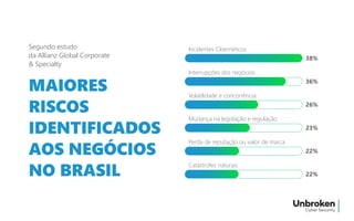 Segundo estudo
da Allianz Global Corporate
& Specialty
Incidentes Cibernéticos
38%
MAIORES
RISCOS
IDENTIFICADOS
AOS NEGÓCIOS
NO BRASIL
Interrupções dos negócios
36%
Volatilidade e concorrência
26%
Mudança na legislação e regulação
23%
Perda de reputação ou valor de marca
22%
Catástrofes naturais
22%
 