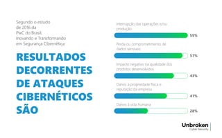 Segundo o estudo
de 2016 da
PwC do Brasil,
Inovando e Transformando
em Segurança Cibernética
Interrupção das operações e/ou
produção
55%
RESULTADOS
DECORRENTES
DE ATAQUES
CIBERNÉTICOS
SÃO
Perda ou comprometimento de
dados sensíveis
51%
Impacto negativo na qualidade dos
produtos desenvolvidos
43%
Danos à propriedade física e
reputação da empresa
41%
Danos à vida humana
28%
 