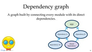 Dependency graphDependency graph
A graph built by connecting every module with its direct
dependencies.
app
dependency A dependency B
dependency A2
shared
dependency
@loige 60
 