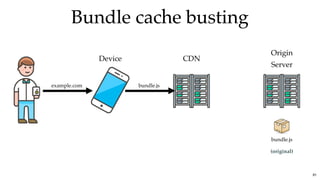 Bundle cache bustingBundle cache busting
Device CDN
Origin
Server
example.com bundle.js
bundle.js
(original)
81
 