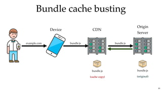 Bundle cache bustingBundle cache busting
Device CDN
Origin
Server
example.com bundle.js bundle.js
bundle.js
(original)
bundle.js
(cache copy)
81
 