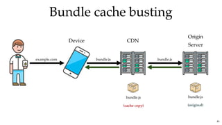 Bundle cache bustingBundle cache busting
Device CDN
Origin
Server
example.com bundle.js bundle.js
bundle.js
(original)
bundle.js
(cache copy)
81
 