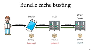 Bundle cache bustingBundle cache busting
Device CDN
Origin
Server
example.com bundle.js bundle.js
82
bundle.js
(original)
bundle.js
(cache copy)
bundle.js
(cache copy)
 