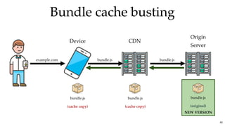 Bundle cache bustingBundle cache busting
Device CDN
Origin
Server
example.com bundle.js bundle.js
82
bundle.js
(original)
bundle.js
(cache copy)
bundle.js
(cache copy)
NEW VERSION
 