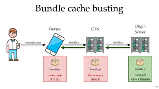 STALE!
Bundle cache bustingBundle cache busting
Device CDN
Origin
Server
example.com bundle.js bundle.js
82
bundle.js
(original)
bundle.js
(cache copy)
bundle.js
(cache copy)
NEW VERSIONSTALE!
 