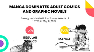 WHO IS BUYING MANGA IN THE US?
of manga buyers
are men
56% 76%
of manga buyers are
between the ages of
and
 