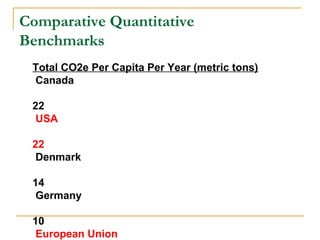 Comparative Quantitative
Benchmarks
 Total CO2e Per Capita Per Year (metric tons)
 Canada

 22
  USA

 22
  Denmark

 14
  Germany

 10
  European Union
 