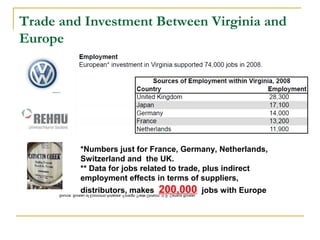 Trade and Investment Between Virginia and
Europe




         *Numbers just for France, Germany, Netherlands,
         Switzerland and the UK.
         ** Data for jobs related to trade, plus indirect
         employment effects in terms of suppliers,
         distributors, makes   200,000   jobs with Europe
 
