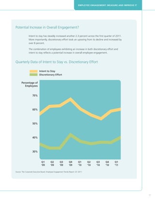 EMPLOYEE ENGAGEMENT: MEASURE AND IMPROVE IT




Potential Increase in Overall Engagement?

	Intent to stay has steadily increased another 2.3 percent across the first quarter of 2011.
  More importantly, discretionary effort took an upswing from its decline and increased by
  over 8 percent.
	
	 The combination of employees exhibiting an increase in both discretionary effort and
	 intent to stay reflects a potential increase in overall employee engagement.


Quarterly Data of Intent to Stay vs. Discretionary Effort

                             Intent to Stay
                             Discretionary Effort

                             		
       Percentage of
          Employees


                    70%




                    60%




                    50%




                    40%




                    30%


                               Q1         Q2          Q3         Q4         Q1       Q2    Q3    Q4    Q1
                               ‘09        ‘09         ‘09        ‘09        ‘10      ‘10   ‘10   ‘10   ‘11

Source: The Corporate Executive Board, Employee Engagement Trends Report: Q1 2011.




                                                                                                                          21
 
