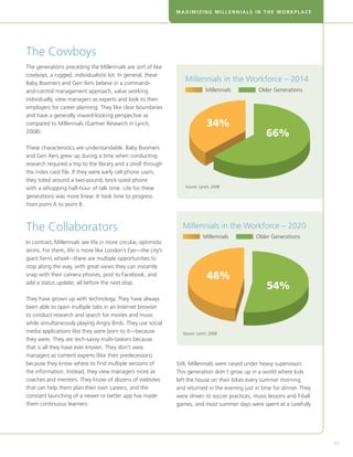MAXIMIZING MILLENNIALS IN THE WORKPLACE




The Cowboys
The generations preceding the Millennials are sort of like
cowboys, a rugged, individualistic lot. In general, these
Baby Boomers and Gen Xers believe in a command-
                                                                    Millennials in the Workforce – 2014
and-control management approach, value working                                 Millennials         Older Generations
individually, view managers as experts and look to their
employers for career planning. They like clear boundaries
and have a generally inward-looking perspective as
compared to Millennials (Gartner Research in Lynch,                             34%
2008).
                                                                                                       66%
These characteristics are understandable. Baby Boomers
and Gen Xers grew up during a time when conducting
research required a trip to the library and a stroll through
the index card file. If they were early cell phone users,
they toted around a two-pound, brick-sized phone
with a whopping half-hour of talk time. Life for these              Source: Lynch, 2008

generations was more linear. It took time to progress
from point A to point B.



The Collaborators                                                  Millennials in the Workforce – 2020
                                                                              Millennials         Older Generations
In contrast, Millennials see life in more circular, optimistic
terms. For them, life is more like London’s Eye—the city’s
giant Ferris wheel—there are multiple opportunities to
stop along the way, with great views they can instantly
snap with their camera phones, post to Facebook, and                            46%
add a status update, all before the next stop.
                                                                                                       54%
They have grown up with technology. They have always
been able to open multiple tabs in an Internet browser
to conduct research and search for movies and music
while simultaneously playing Angry Birds. They use social
media applications like they were born to it—because               Source: Lynch, 2008
they were. They are tech-savvy multi-taskers because
that is all they have ever known. They don’t view
managers as content experts (like their predecessors)
because they know where to find multiple versions of             Still, Millennials were raised under heavy supervision.
the information. Instead, they view managers more as             This generation didn’t grow up in a world where kids
coaches and mentors. They know of dozens of websites             left the house on their bikes every summer morning
that can help them plan their own careers, and the               and returned in the evening just in time for dinner. They
constant launching of a newer or better app has made             were driven to soccer practices, music lessons and T-ball
them continuous learners.                                        games, and most summer days were spent at a carefully



                                                                                                                             

                                                                                                                                 37
 
