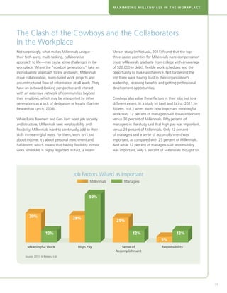 MAXIMIZING MILLENNIALS IN THE WORKPLACE




The Clash of the Cowboys and the Collaborators
in the Workplace
Not surprisingly, what makes Millennials unique—                Mercer study (in Nekuda, 2011) found that the top
their tech-savvy, multi-tasking, collaborative                  three career priorities for Millennials were compensation
approach to life—may cause some challenges in the               (most Millennials graduate from college with an average
workplace. Where the “cowboy generations” take an               of $20,000 in debt), flexible work schedules and the
individualistic approach to life and work, Millennials          opportunity to make a difference. Not far behind the
crave collaboration, team-based work projects and               top three were having trust in their organization’s
an unstructured flow of information at all levels. They         leadership, receiving benefits and getting professional
have an outward-looking perspective and interact                development opportunities.
with an extensive network of communities beyond
their employer, which may be interpreted by other               Cowboys also value these factors in their jobs but to a
generations as a lack of dedication or loyalty (Gartner         different extent. In a study by Levit and Licina (2011, in
Research in Lynch, 2008).                                       Rikleen, n.d.,) when asked how important meaningful
                                                                work was, 12 percent of managers said it was important
While Baby Boomers and Gen Xers want job security               versus 30 percent of Millennials. Fifty percent of
and structure, Millennials seek employability and               managers in the study said that high pay was important,
flexibility. Millennials want to continually add to their       versus 28 percent of Millennials. Only 12 percent
skills in meaningful ways. For them, work isn’t just            of managers said a sense of accomplishment was
about income. It’s about personal enrichment and                important, as compared with 25 percent of Millennials.
fulfillment, which means that having flexibility in their       And while 12 percent of managers said responsibility
work schedules is highly regarded. In fact, a recent            was important, only 5 percent of Millennials thought so.




                                      Job Factors Valued as Important
                                                  Millennials          Managers



                                                 50%



        30%                           28%
                                                                  25%

                       12%                                                   12%                          12%
                                                                                                5%
       Meaningful Work                    High Pay                   Sense of                   Responsibility
                                                                 Accomplishment
     Source: 2011, in Rikleen, n.d.




                                                                                                                             39
 