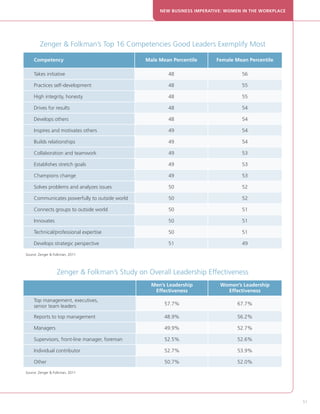 NEW BUSINESS IMPERATIVE: WOMEN IN THE WORKPLACE




        Zenger  Folkman’s Top 16 Competencies Good Leaders Exemplify Most

    Competency                                 Male Mean Percentile      Female Mean Percentile

    Takes initiative                                   48                         56

    Practices self-development                         48                         55

    High integrity, honesty                            48                         55

    Drives for results                                 48                         54

    Develops others                                    48                         54

    Inspires and motivates others                      49                         54

    Builds relationships                               49                         54

    Collaboration and teamwork                         49                         53

    Establishes stretch goals                          49                         53

    Champions change                                   49                         53

    Solves problems and analyzes issues                50                         52

    Communicates powerfully to outside world           50                         52

    Connects groups to outside world                   50                         51

    Innovates                                          50                         51

    Technical/professional expertise                   50                         51

    Develops strategic perspective                     51                         49

Source: Zenger  Folkman, 2011




                  Zenger  Folkman’s Study on Overall Leadership Effectiveness
                                                 Men’s Leadership         Women’s Leadership
                                                  Effectiveness             Effectiveness
    Top management, executives,
    senior team leaders                               57.7%                      67.7%

    Reports to top management                         48.9%                      56.2%

    Managers                                          49.9%                      52.7%

    Supervisors, front-line manager, foreman          52.5%                      52.6%

    Individual contributor                            52.7%                      53.9%

    Other                                             50.7%                      52.0%

Source: Zenger  Folkman, 2011



                                                                                                      

                                                                                                          51
 