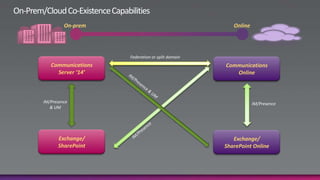 PC-to-PC callingCommunications Online – Enterprise Instant Messaging & PC-to-PC A/VCurrent Capabilities in IM/Presence:Office Communicator client