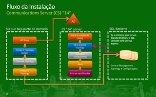 AgendaRecomendações de Hardware e requisitos de SoftwareMudanças na instalação e configuraçãoCentral Management Store e dados no ADComponentes e fluxo da instalaçãoDemo – Instalação e ConfiguraçãoRecapitulando