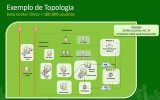 Topologias – o que mudou?