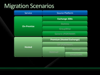 Migration to Microsoft Online Services from Exchange and Non-Microsoft Platforms