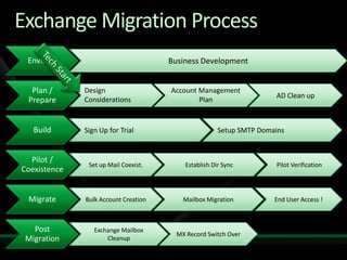 Migration to Microsoft Online Services from Exchange and Non-Microsoft Platforms