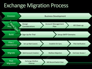 Migration to Microsoft Online Services from Exchange and Non-Microsoft Platforms