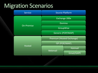 Migration to Microsoft Online Services from Exchange and Non-Microsoft Platforms
