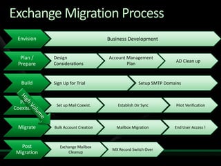 Migration to Microsoft Online Services from Exchange and Non-Microsoft Platforms