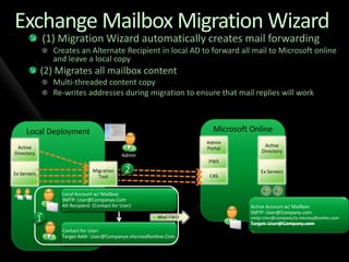 Migration to Microsoft Online Services from Exchange and Non-Microsoft Platforms