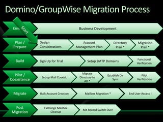 Migration to Microsoft Online Services from Exchange and Non-Microsoft Platforms