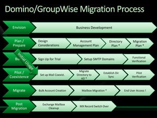 Migration to Microsoft Online Services from Exchange and Non-Microsoft Platforms