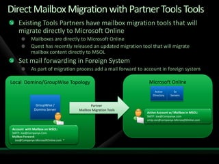 Migration to Microsoft Online Services from Exchange and Non-Microsoft Platforms