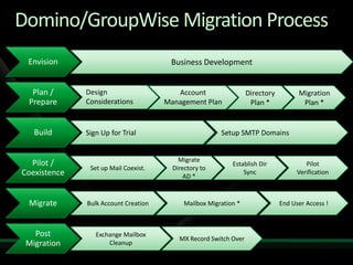 Migration to Microsoft Online Services from Exchange and Non-Microsoft Platforms