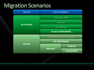 Migration to Microsoft Online Services from Exchange and Non-Microsoft Platforms
