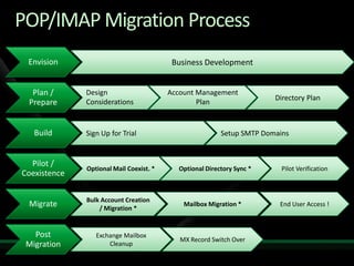 Migration to Microsoft Online Services from Exchange and Non-Microsoft Platforms