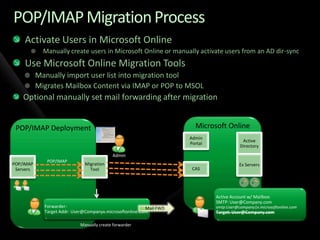 Migration to Microsoft Online Services from Exchange and Non-Microsoft Platforms