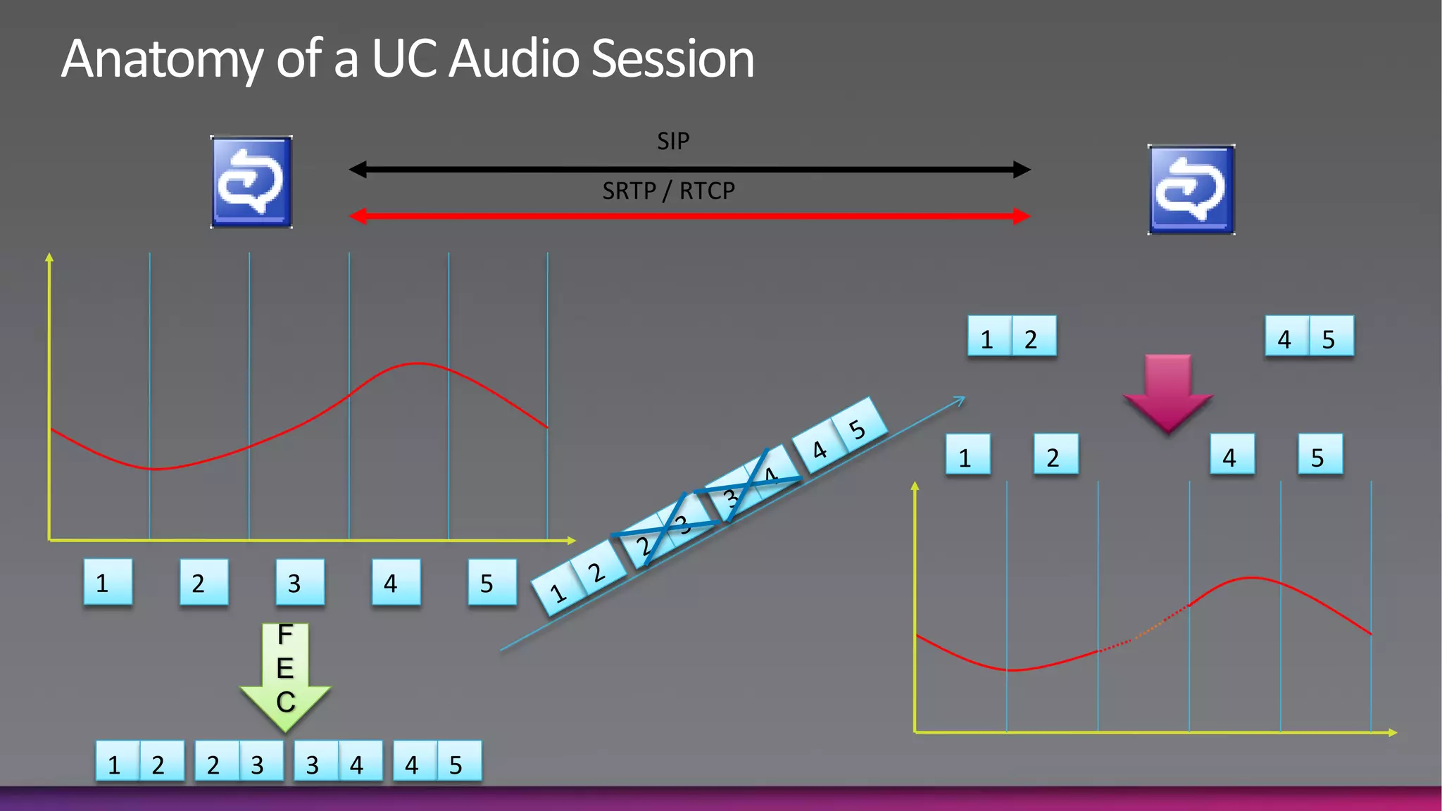 SIP
                                                SRTP / RTCP




                                                                  1   2           4   5



                                                              1           2   4       5



1       2           3           4           5
                    F
                    E
                    C

1   2       2   3       3   4       4   5
 