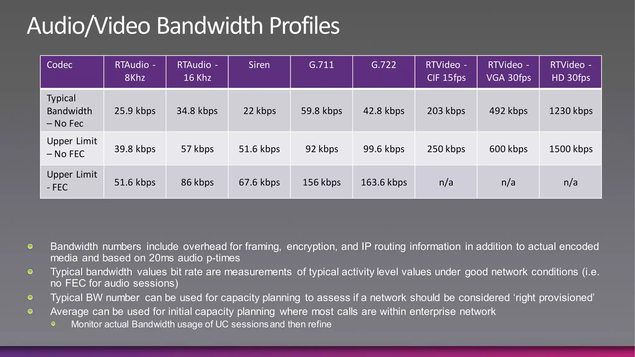 Codec          RTAudio -     RTAudio -        Siren         G.711       G.722      RTVideo -   RTVideo -    RTVideo -
                 8Khz         16 Khz                                               CIF 15fps   VGA 30fps    HD 30fps
Typical
Bandwidth      25.9 kbps     34.8 kbps       22 kbps      59.8 kbps   42.8 kbps    203 kbps    492 kbps     1230 kbps
– No Fec
Upper Limit
– No FEC       39.8 kbps      57 kbps       51.6 kbps      92 kbps    99.6 kbps    250 kbps    600 kbps     1500 kbps

Upper Limit
- FEC          51.6 kbps      86 kbps       67.6 kbps      156 kbps   163.6 kbps     n/a         n/a           n/a




Bandwidth numbers include overhead for framing, encryption, and IP routing information in addition to actual encoded
media and based on 20ms audio p-times
Typical bandwidth values bit rate are measurements of typical activity level values under good network conditions (i.e.
no FEC for audio sessions)
Typical BW number can be used for capacity planning to assess if a network should be considered „right provisioned‟
Average can be used for initial capacity planning where most calls are within enterprise network
     Monitor actual Bandwidth usage of UC sessions and then refine
 