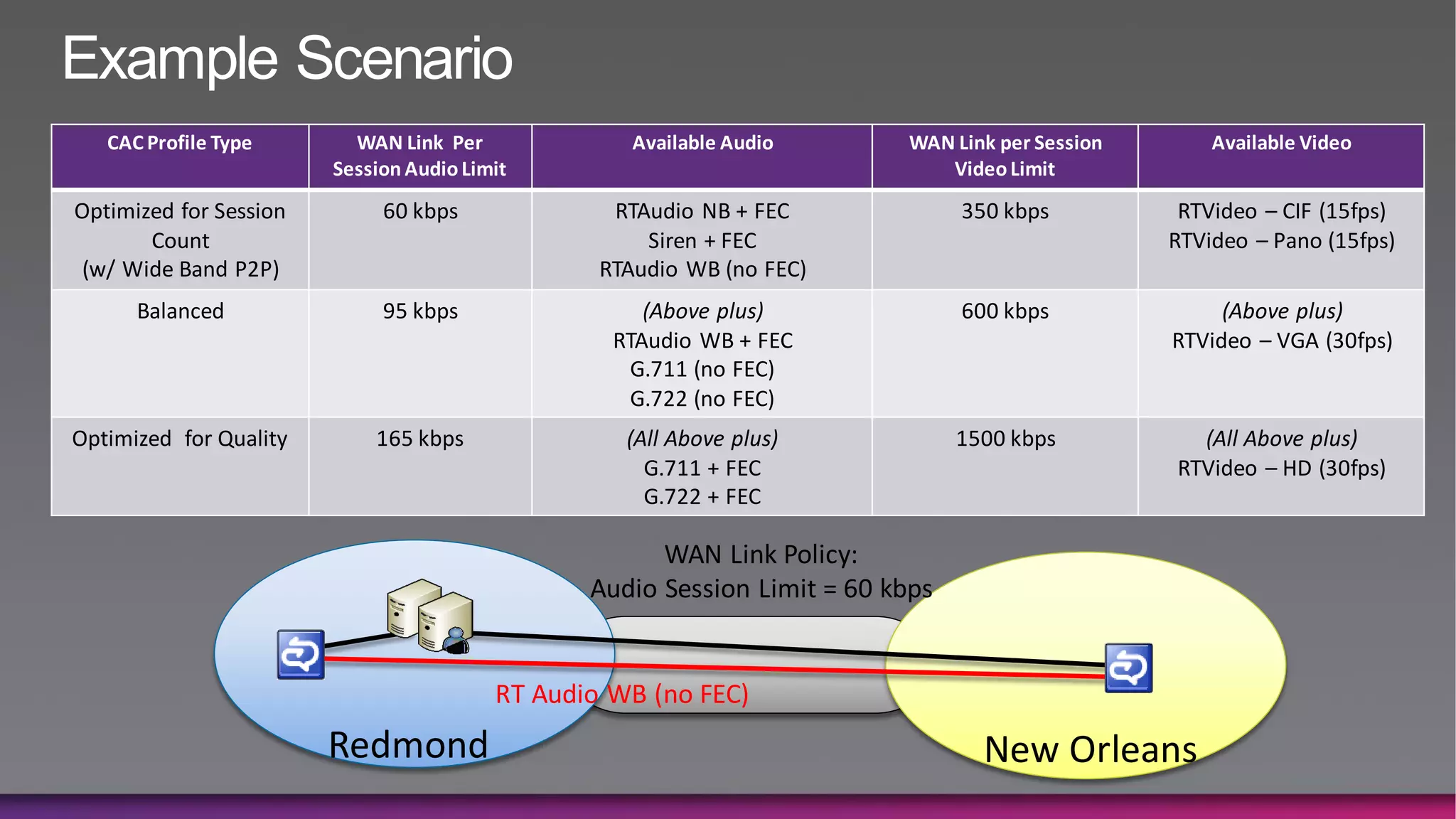 Example Scenario
   CAC Profile Type       WAN Link Per              Available Audio       WAN Link per Session       Available Video
                        Session Audio Limit                                  Video Limit
Optimized for Session        60 kbps              RTAudio NB + FEC              350 kbps          RTVideo – CIF (15fps)
       Count                                         Siren + FEC                                 RTVideo – Pano (15fps)
 (w/ Wide Band P2P)                              RTAudio WB (no FEC)
      Balanced               95 kbps                 (Above plus)               600 kbps              (Above plus)
                                                  RTAudio WB + FEC                               RTVideo – VGA (30fps)
                                                    G.711 (no FEC)
                                                    G.722 (no FEC)
Optimized for Quality       165 kbps               (All Above plus)             1500 kbps          (All Above plus)
                                                     G.711 + FEC                                 RTVideo – HD (30fps)
                                                     G.722 + FEC

                                                      WAN Link Policy:
                                                Audio Session Limit = 60 kbps


                                         RT Audio WB (no FEC)
                        Redmond                                                   New Orleans
 