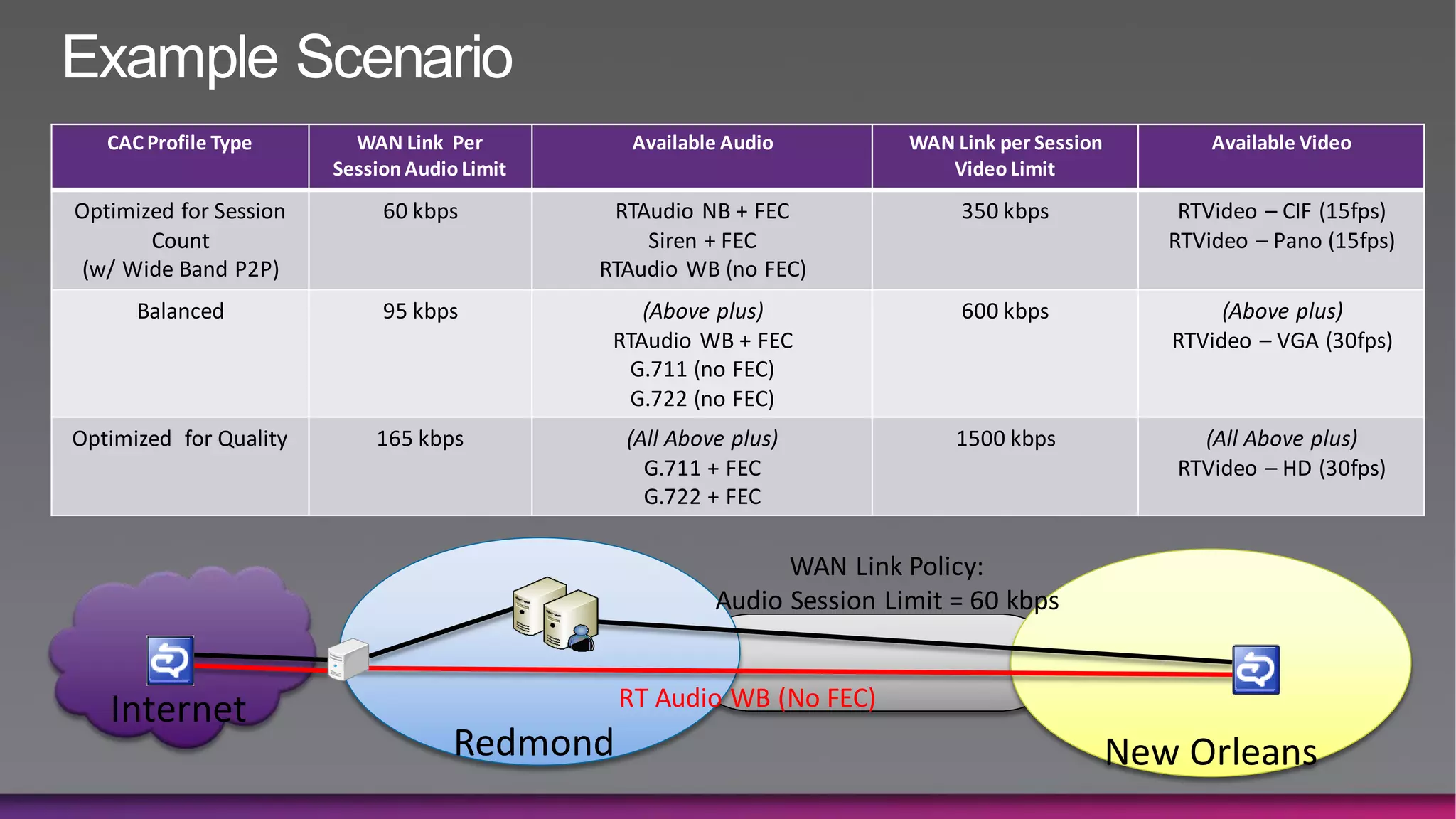 Example Scenario
   CAC Profile Type       WAN Link Per           Available Audio         WAN Link per Session          Available Video
                        Session Audio Limit                                 Video Limit
Optimized for Session        60 kbps           RTAudio NB + FEC               350 kbps              RTVideo – CIF (15fps)
       Count                                      Siren + FEC                                      RTVideo – Pano (15fps)
 (w/ Wide Band P2P)                           RTAudio WB (no FEC)
      Balanced               95 kbps              (Above plus)                600 kbps                  (Above plus)
                                               RTAudio WB + FEC                                    RTVideo – VGA (30fps)
                                                 G.711 (no FEC)
                                                 G.722 (no FEC)
Optimized for Quality       165 kbps            (All Above plus)             1500 kbps               (All Above plus)
                                                  G.711 + FEC                                      RTVideo – HD (30fps)
                                                  G.722 + FEC

                                                               WAN Link Policy:
                                                         Audio Session Limit = 60 kbps


                                               RT Audio WB (No FEC)
   Internet
                                     Redmond                                                    New Orleans
 