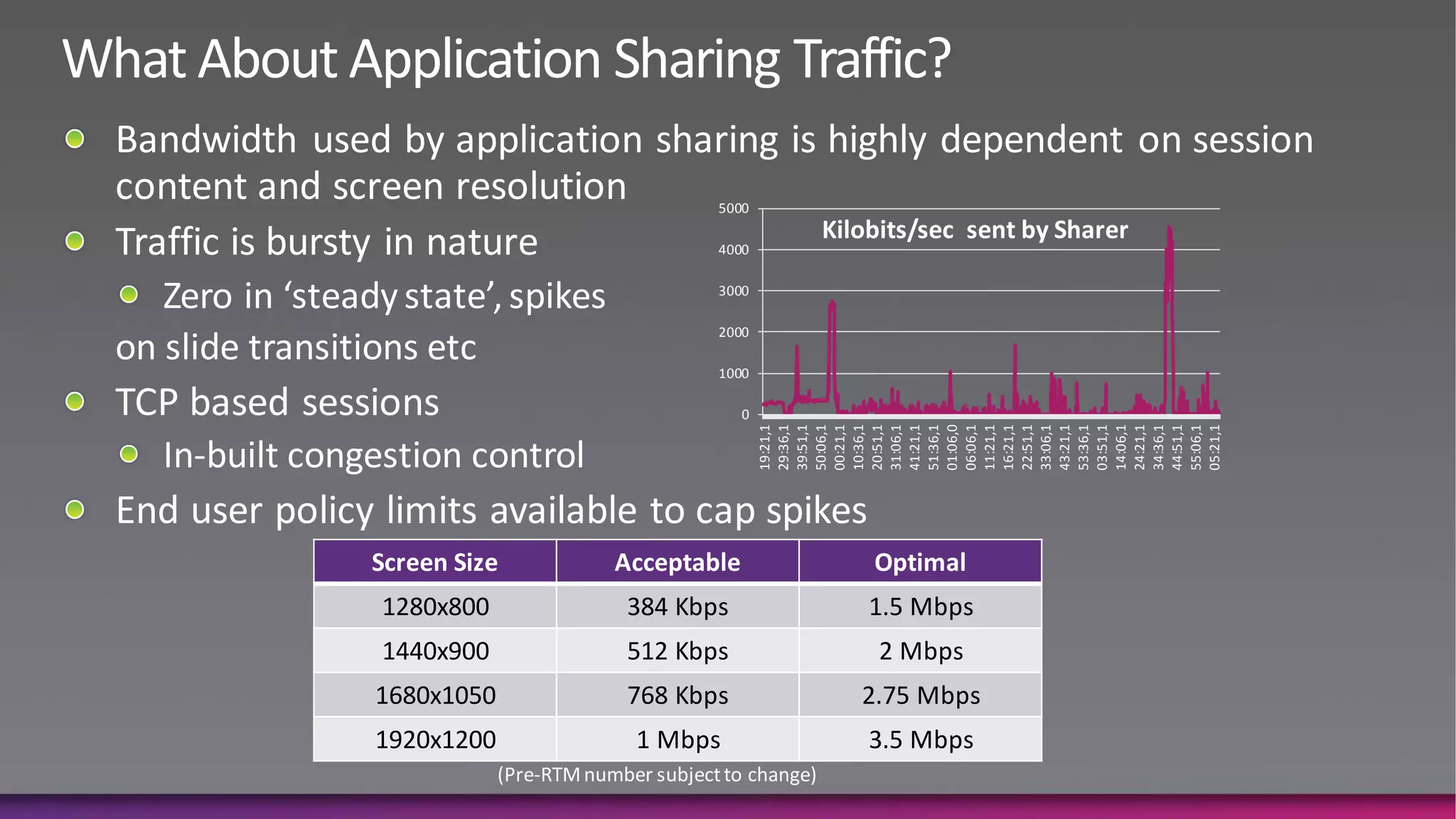 1440x900
                                   1280x800


            1680x1050
1920x1200
                                              Screen Size




1 Mbps
                        512 Kbps
                                   384 Kbps


            768 Kbps
                                              Acceptable
                                                                                 2000
                                                                                                                                5000




                                                                          1000
                                                                                        3000
                                                                                               4000




                                                                      0




                                                            19:21,1
                                                            29:36,1
                                                            39:51,1
                                                            50:06,1
                                                            00:21,1
                                                            10:36,1
                                                            20:51,1
                                                            31:06,1
                                                            41:21,1
                                                            51:36,1
                                                            01:06,0
                        2 Mbps
                                              Optimal
                                   1.5 Mbps



3.5 Mbps




                                                            06:06,1
            2.75 Mbps




                                                            11:21,1
                                                            16:21,1
                                                            22:51,1
                                                            33:06,1
                                                            43:21,1
                                                            53:36,1
                                                            03:51,1
                                                                                                  Kilobits/sec sent by Sharer




                                                            14:06,1
                                                            24:21,1
                                                            34:36,1
                                                            44:51,1
                                                            55:06,1
                                                            05:21,1
 