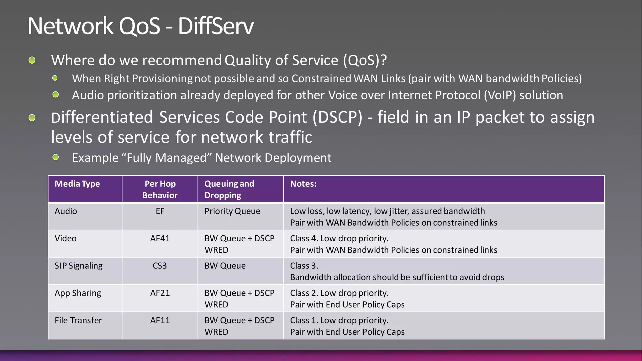 Media Type      Per Hop    Queuing and       Notes:
                Behavior   Dropping
Audio              EF      Priority Queue    Low loss, low latency, low jitter, assured bandwidth
                                             Pair with WAN Bandwidth Policies on constrained links
Video            AF41      BW Queue + DSCP   Class 4. Low drop priority.
                           WRED              Pair with WAN Bandwidth Policies on constrained links
SIP Signaling     CS3      BW Queue          Class 3.
                                             Bandwidth allocation should be sufficient to avoid drops
App Sharing      AF21      BW Queue + DSCP   Class 2. Low drop priority.
                           WRED              Pair with End User Policy Caps
File Transfer    AF11      BW Queue + DSCP   Class 1. Low drop priority.
                           WRED              Pair with End User Policy Caps
 