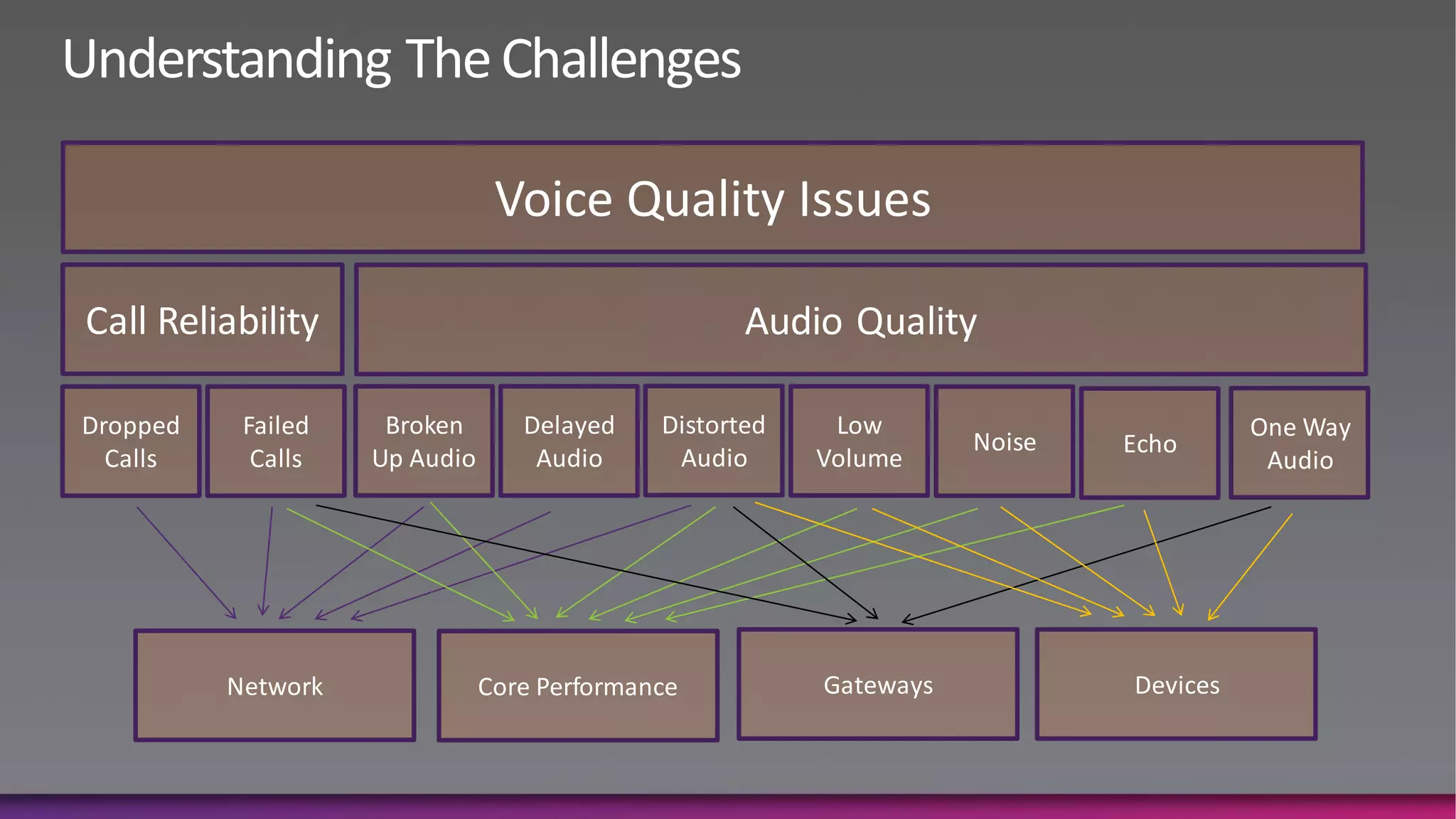 Voice Quality Issues

Call Reliability                                    Audio Quality

Dropped    Failed    Broken       Delayed    Distorted    Low                         One Way
                                                                    Noise   Echo
  Calls     Calls   Up Audio       Audio      Audio      Volume                        Audio




          Network              Core Performance          Gateways           Devices
 