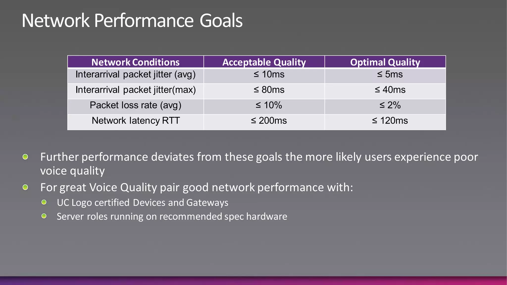 Network Conditions             Acceptable Quality   Optimal Quality
Interarrival packet jitter (avg)         ≤ 10ms              ≤ 5ms
Interarrival packet jitter(max)          ≤ 80ms              ≤ 40ms
   Packet loss rate (avg)                 ≤ 10%               ≤ 2%
    Network latency RTT                  ≤ 200ms            ≤ 120ms
 