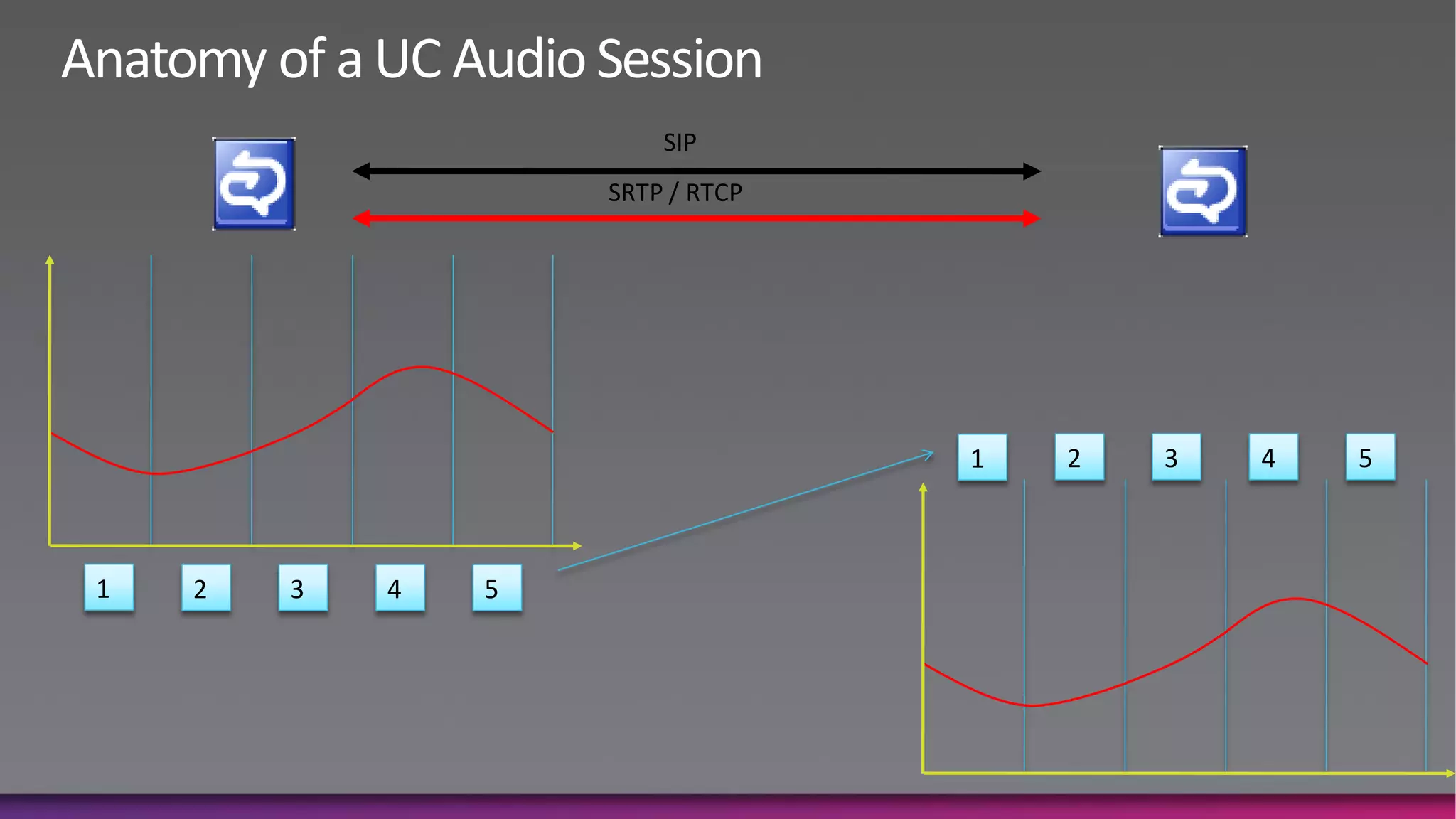 SIP
                    SRTP / RTCP




                                  1   2   3   4   5



1   2   3   4   5
 