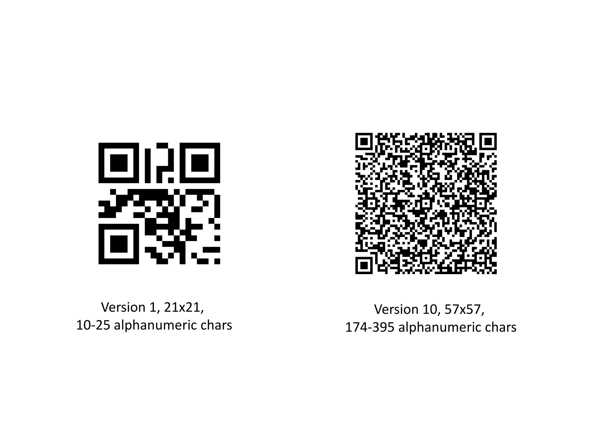 Version 1, 21x21,          Version 10, 57x57,
10-25 alphanumeric chars   174-395 alphanumeric chars
 