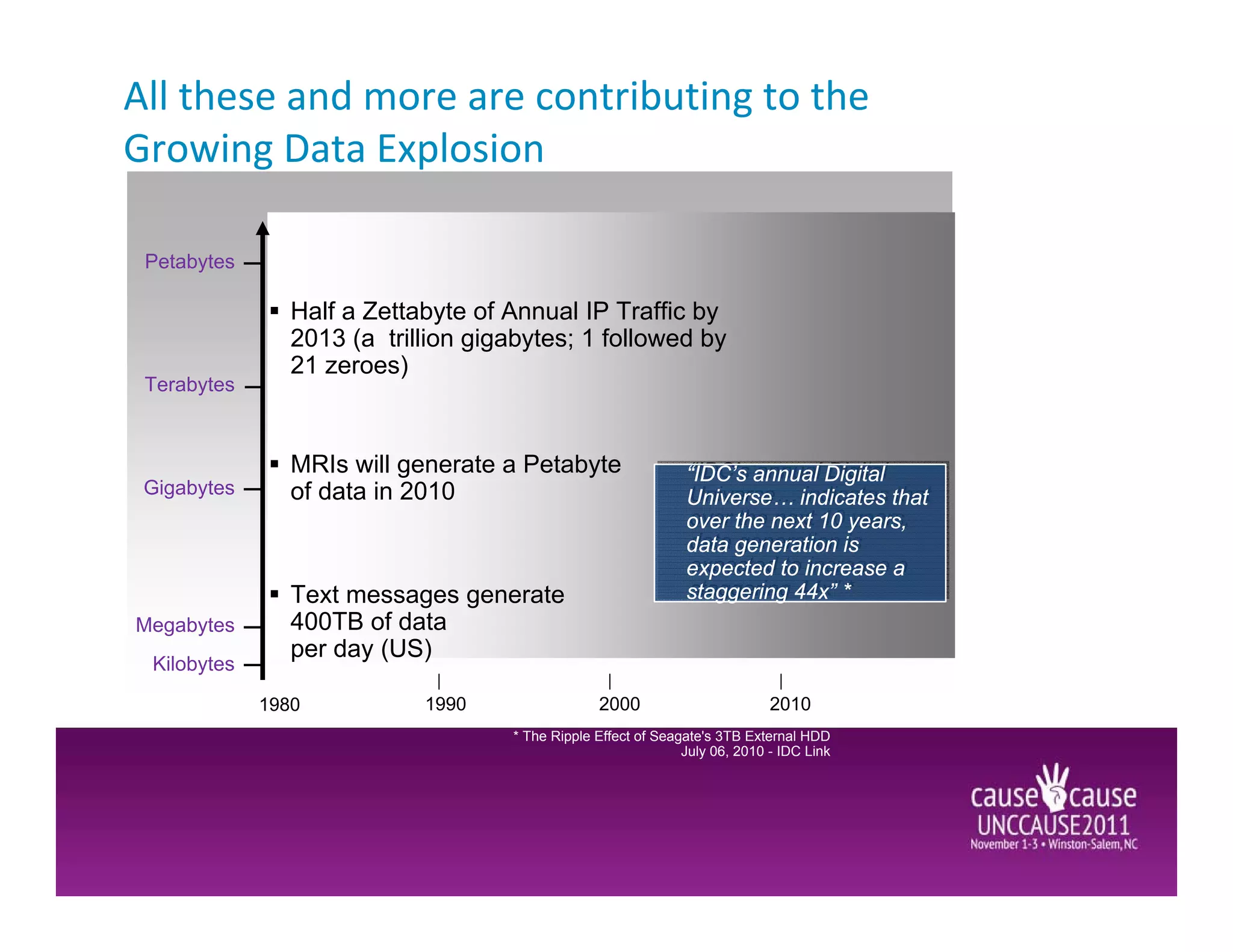 All these and more are contributing to the
Growing Data Explosion

 Petabytes

                Half a Zettabyte of Annual IP Traffic by
                2013 (a trillion gigabytes; 1 followed by
                21 zeroes)
 Terabytes



                MRIs will generate a Petabyte                  “IDC’s annual Digital
                                                               “IDC’s annual Digital
 Gigabytes      of data in 2010                                Universe… indicates that
                                                               Universe… indicates that
                                                               over the next 10 years,
                                                               over the next 10 years,
                                                               data generation is
                                                               data generation is
                                                               expected to increase a
                                                               expected to increase a
                Text messages generate                         staggering 44x” *
                                                               staggering 44x” *
Megabytes       400TB of data
                per day (US)
 Kilobytes
             1980           1990                 2000                        2010
                                    * The Ripple Effect of Seagate's 3TB External HDD
                                                               July 06, 2010 - IDC Link
 