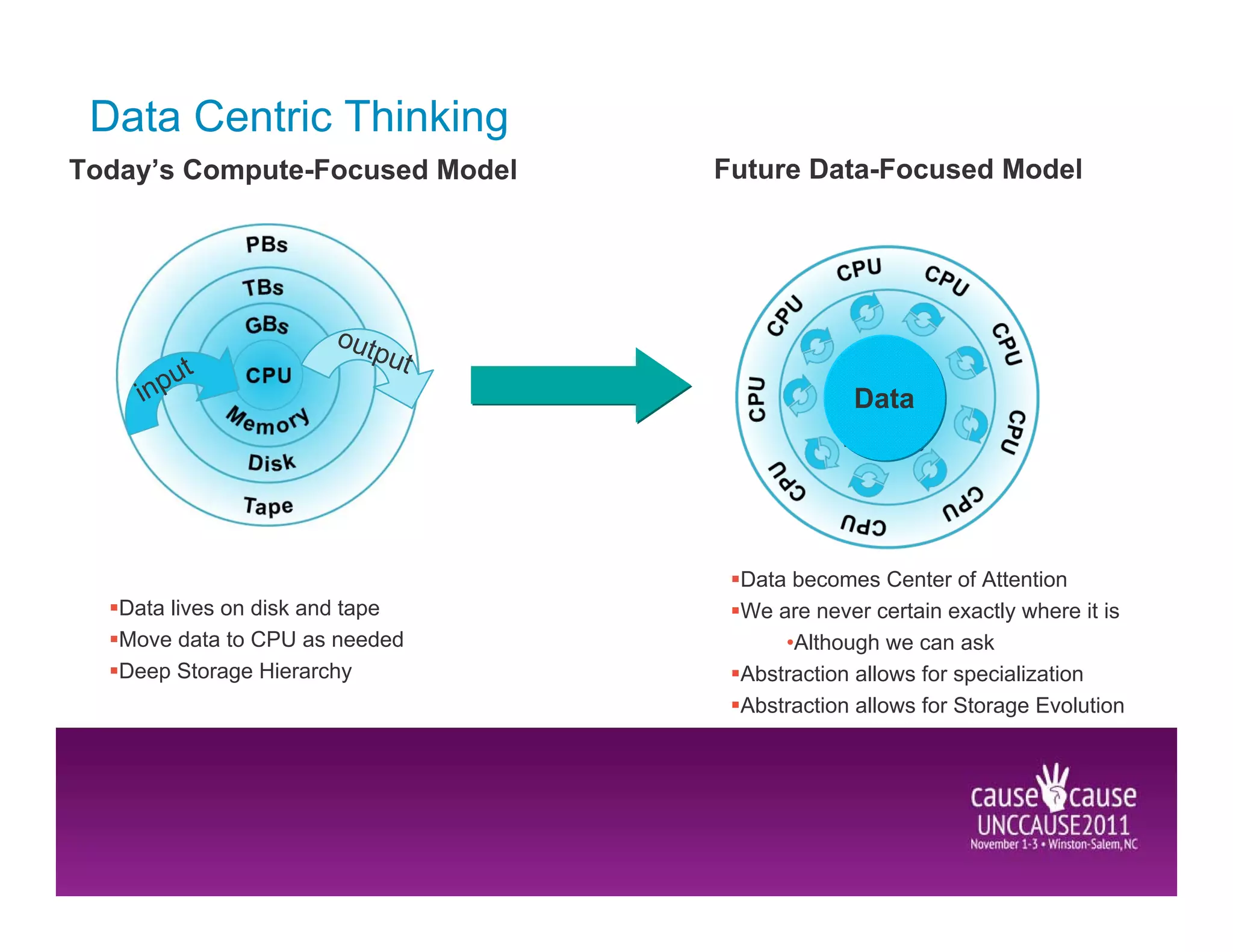 Data Centric Thinking
Today’s Compute-Focused Model    Future Data-Focused Model




                       out
                          put
           t
     in pu
                                             Data




                                  Data becomes Center of Attention
   Data lives on disk and tape    We are never certain exactly where it is
   Move data to CPU as needed         •Although we can ask
   Deep Storage Hierarchy         Abstraction allows for specialization
                                  Abstraction allows for Storage Evolution
 